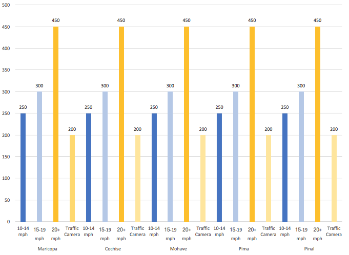 Schottsdale, AZ traffic ticket statistics 2018