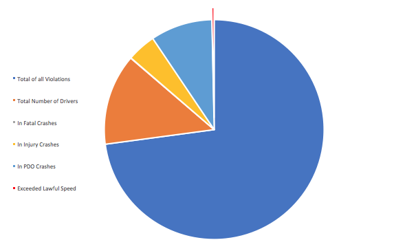 2016 Speeding Motor Vehicle Crashes Facts for the State of Arizona Pie Chart